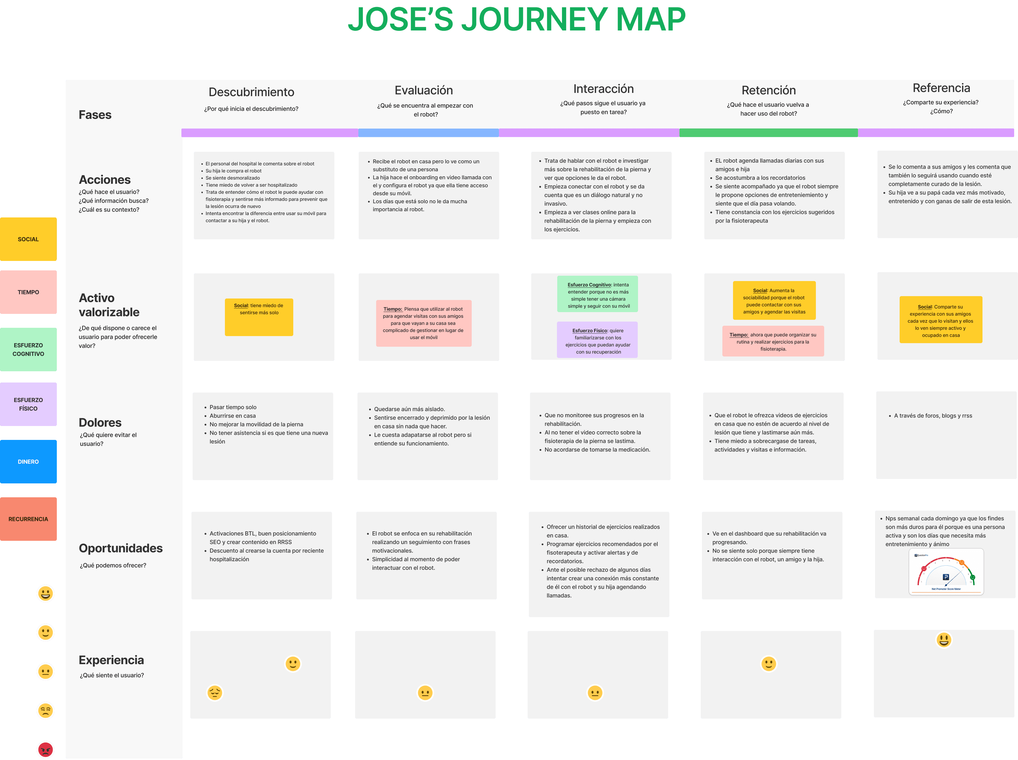 Jose user journey