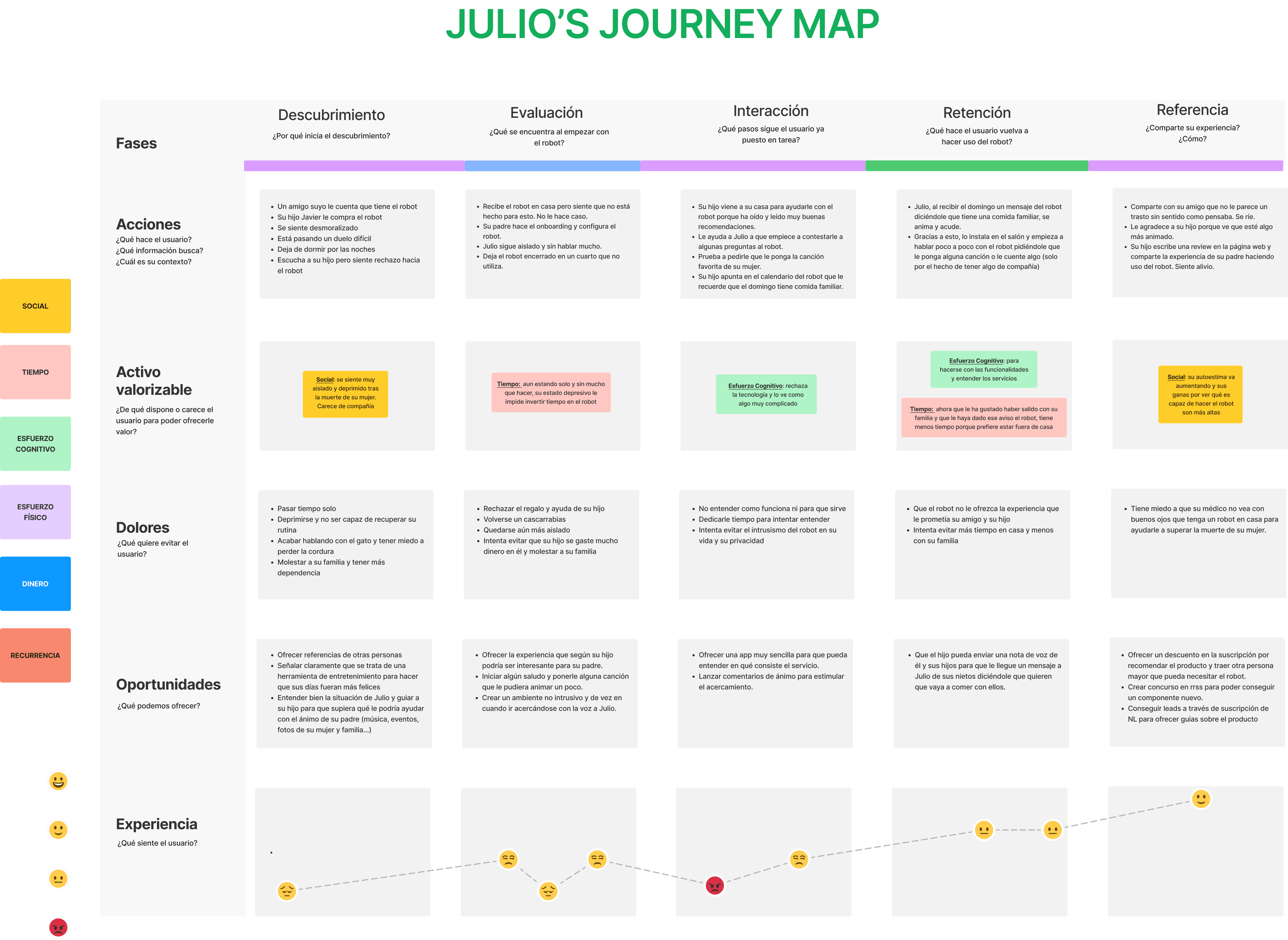 Julio user journey