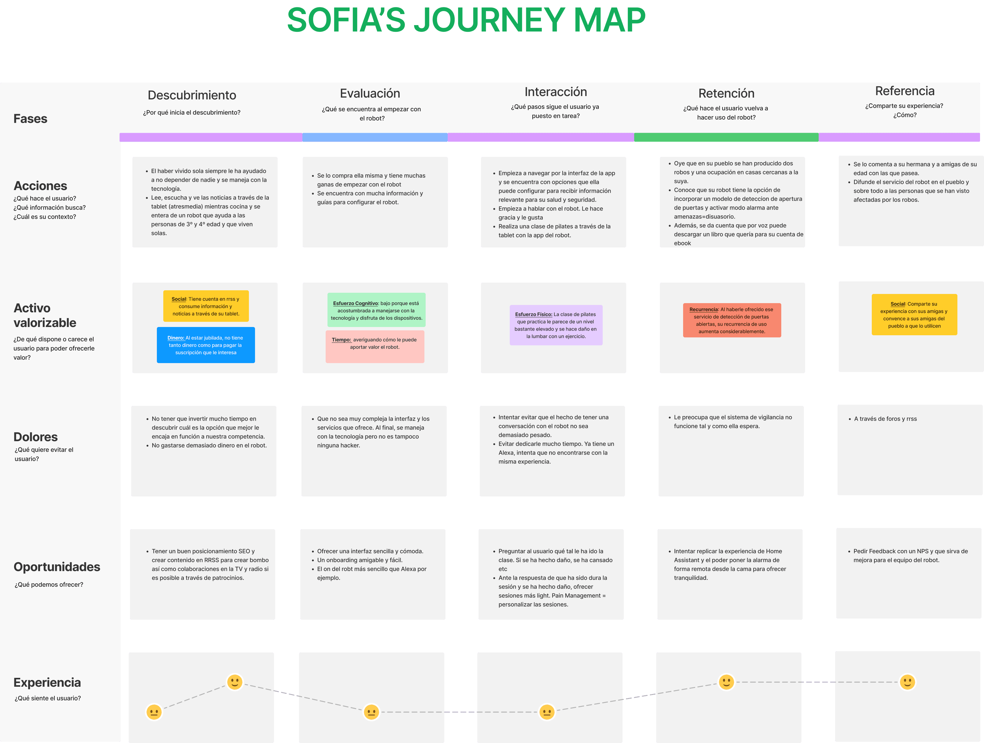 Sofia user journey